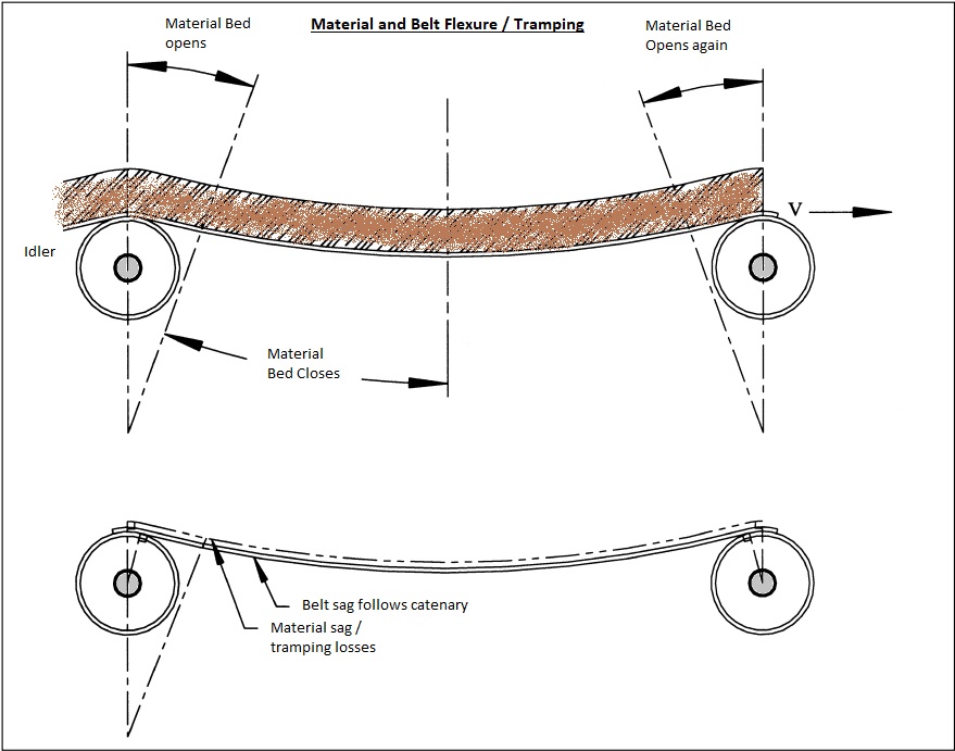 Material and Belt Flexure Resistance