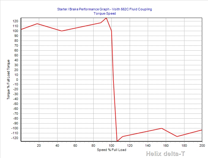 FL Coupling Starting Torque Speed curve Image