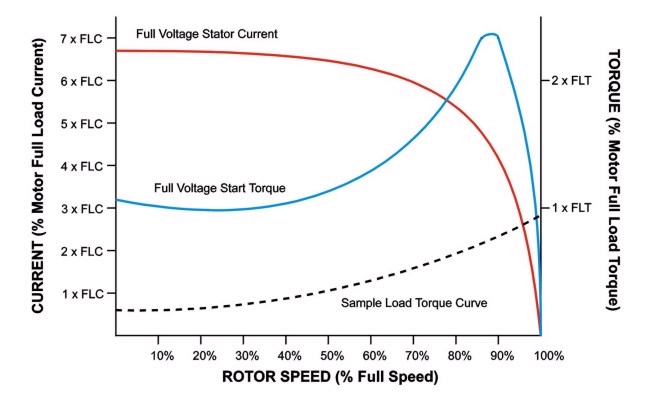 Motor Starting DOL Image