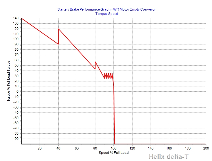 WR Motor Empty Belt Starting Torque Speed curve Image