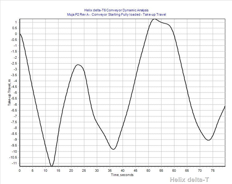 Take-up Graph Image