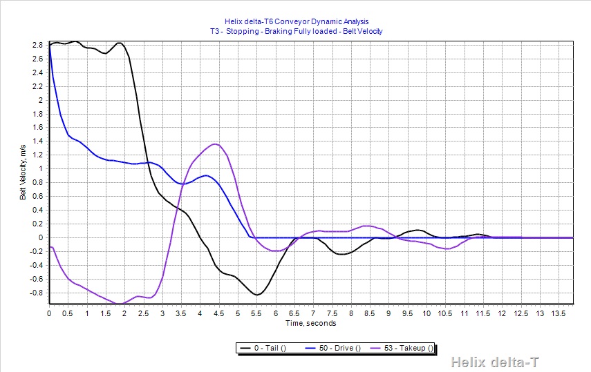 T3 Tail Pulley Runback Velocities