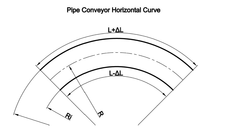 Pipe Conveyor - Horizontal Curve Layout